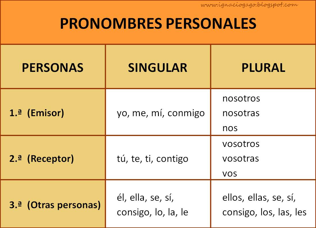 Apoyoescolar-marian: Los Pronombres